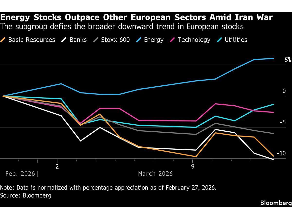 Price Shock Lifts Europe’s Oil and Gas Stocks, Renewables Lag