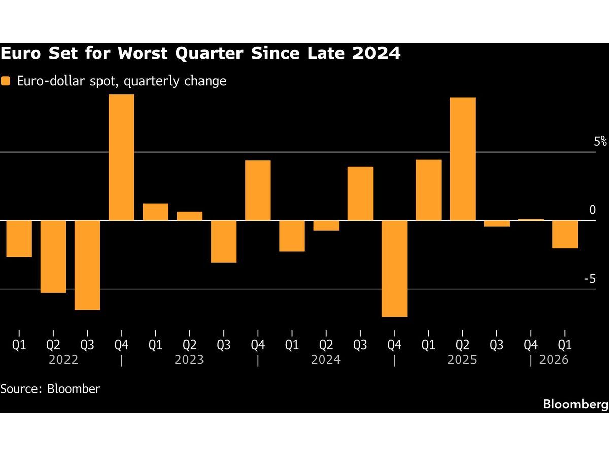 Euro Poised for Worst Quarter Since 2024 as Oil Shock Bites