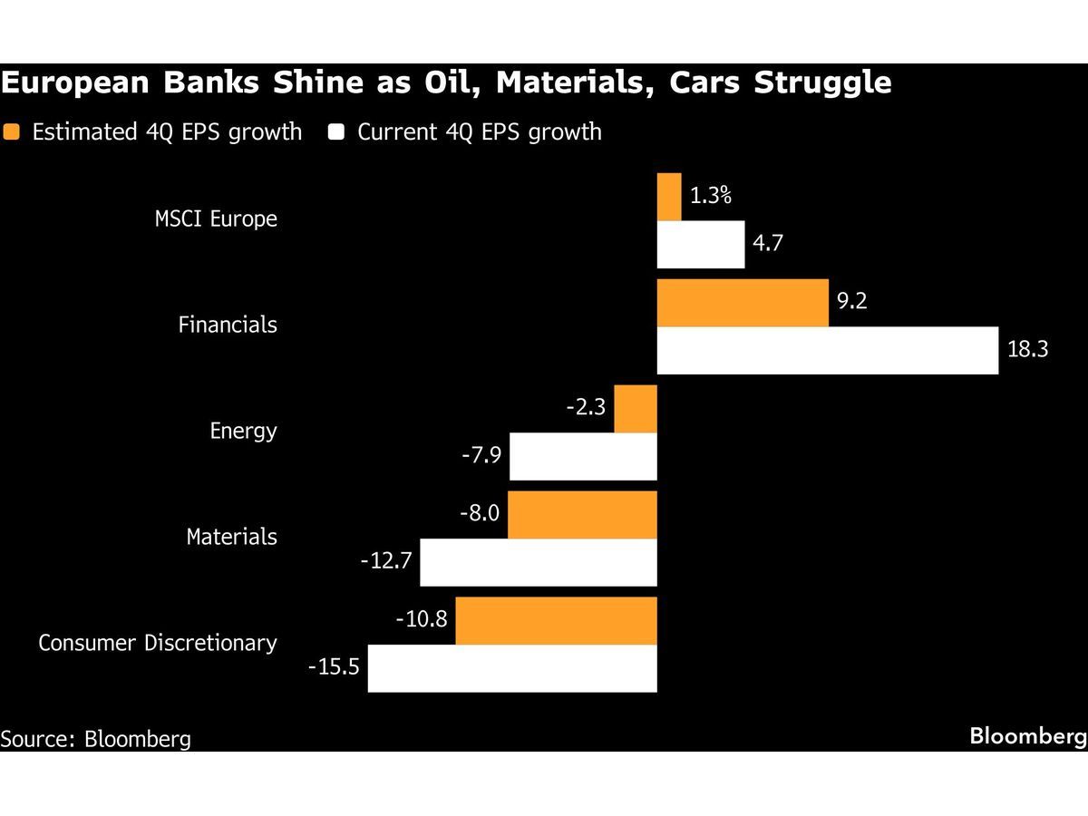 Banks Top Estimates in Otherwise Mixed European Earnings Season