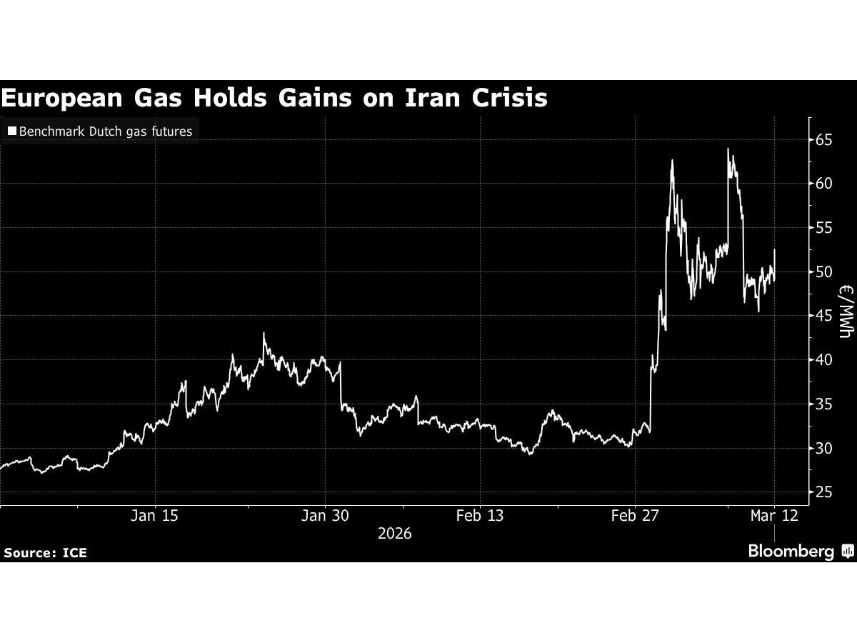 European Gas Prices Follow Oil Higher as Shipping Crisis Worsens