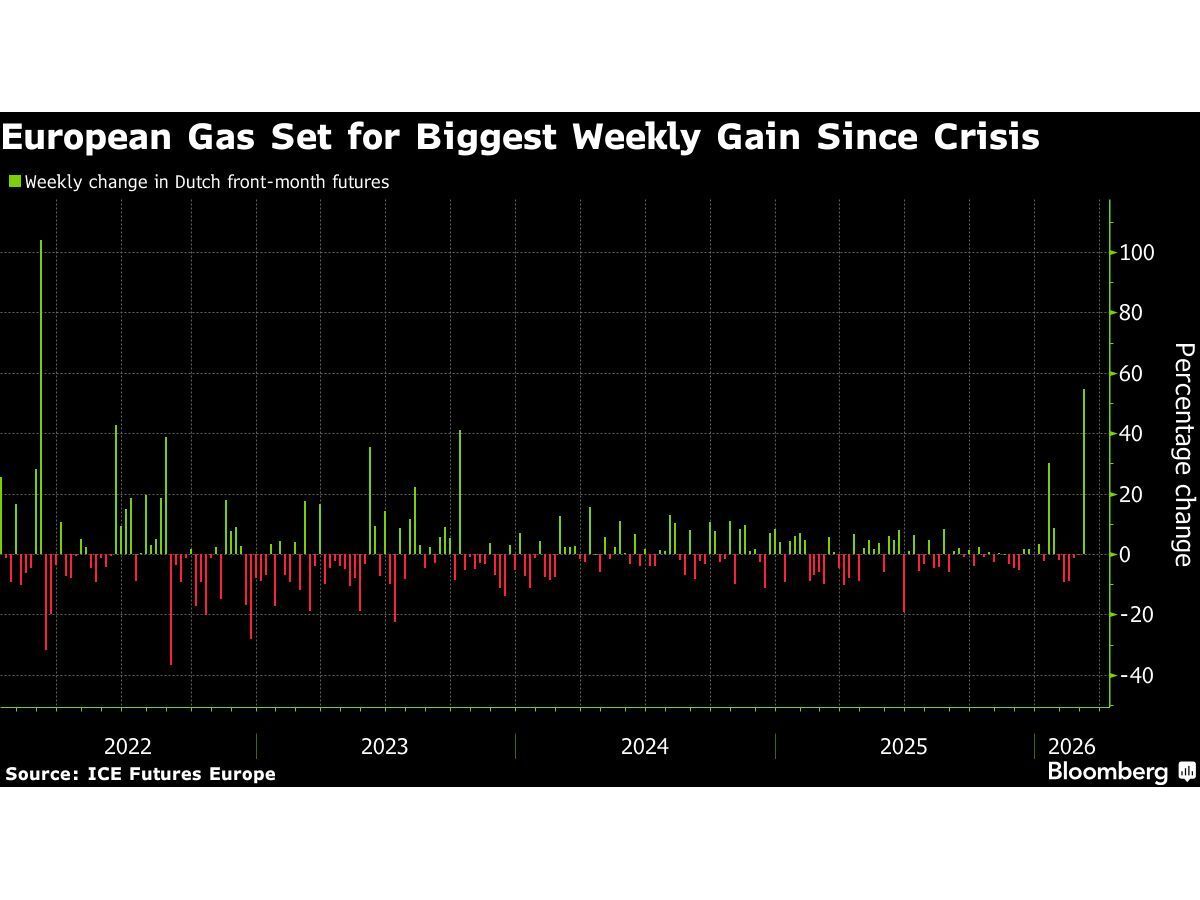 European Gas Set for Biggest Weekly Gain Since Energy Crisis