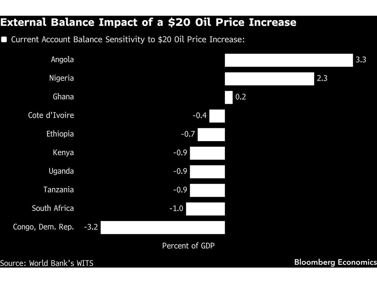 Oil at $85 Makes Nigeria a Winner, While Congo Has Most to Lose