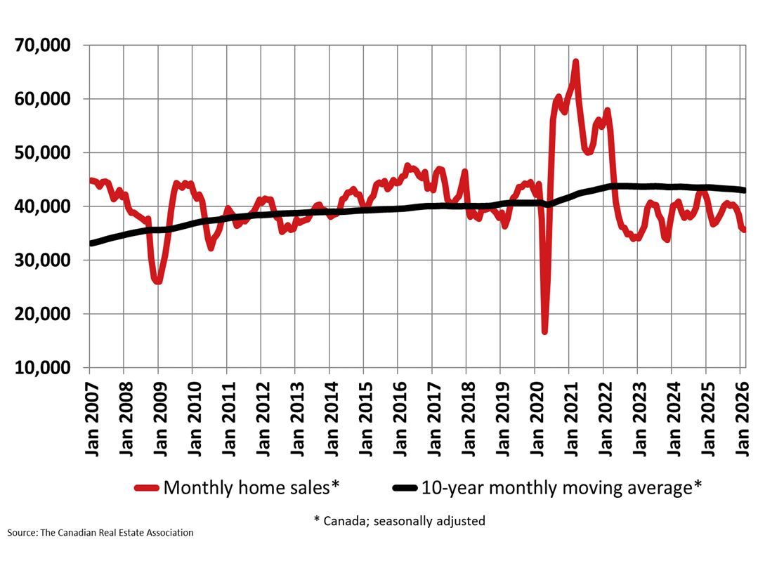 Monthly home sales