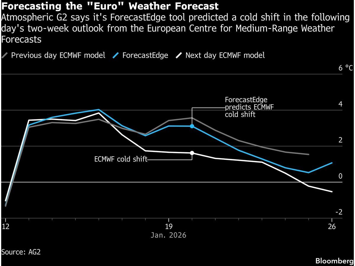 Energy Traders Turn to AI to Forecast the Weather Forecast