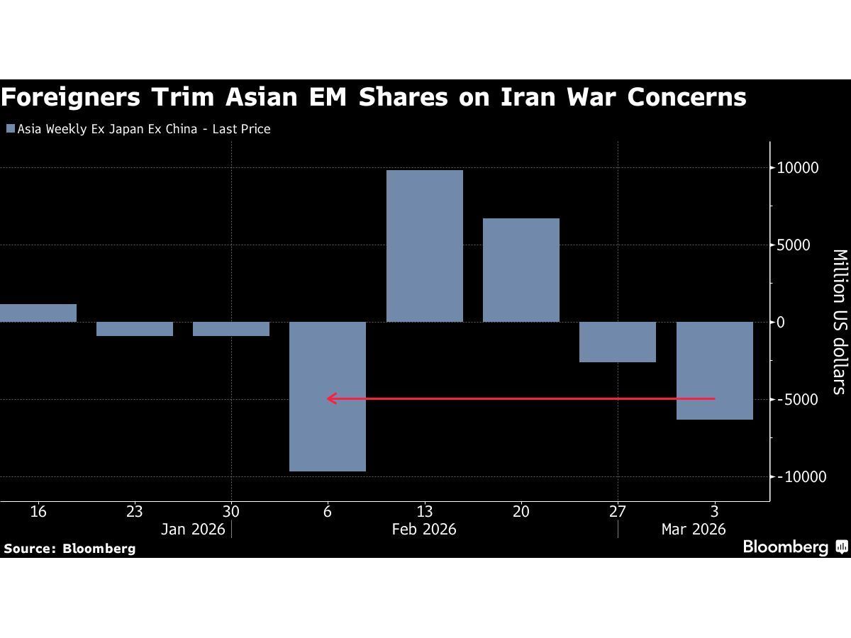 Iran War Spurs Emerging Markets Rout, Threatens Investment Case
