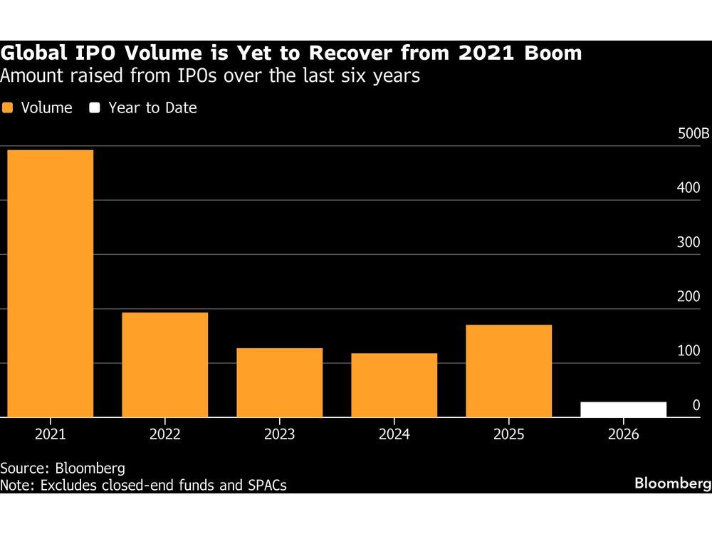 Middle East Conflict Pressures IPO Candidates to Get Deals Done