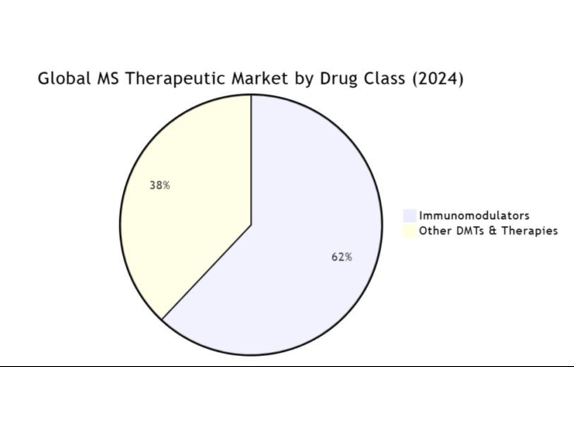 Global MS Therapeutic Market by Drug Class (2024)