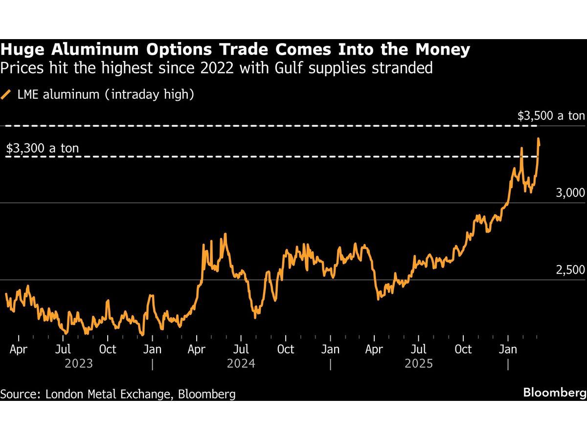 Option Frenzy From Oil to Corn Highlights Iran War Market Stress