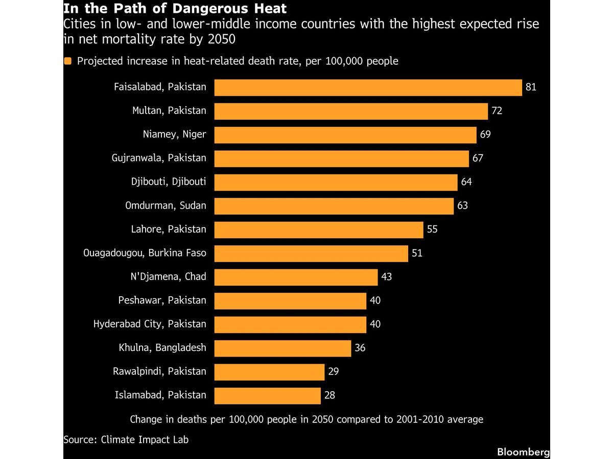 Future Heat Danger Differs Starkly for Rich and Poor Countries