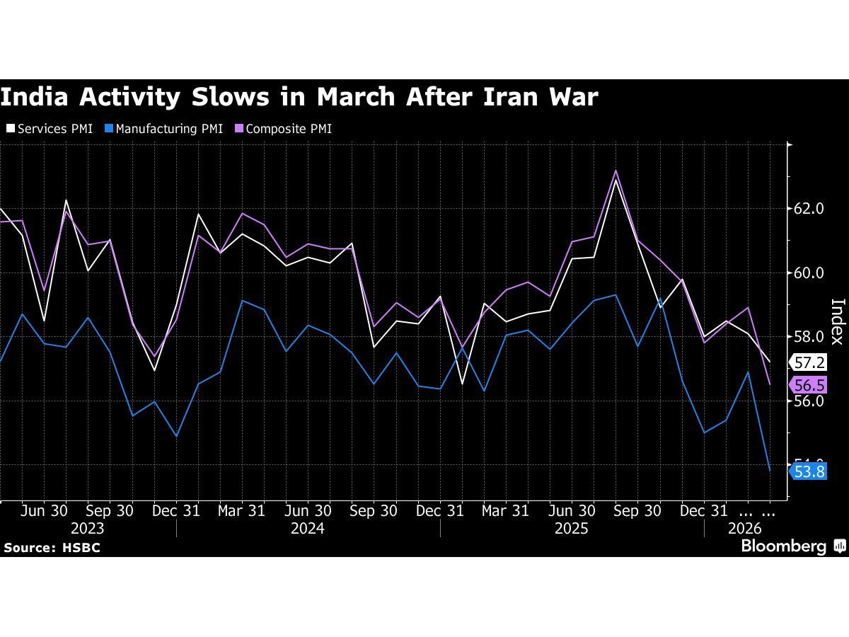 India’s Economic Activity Slows in March on Iran War, PMIs Show