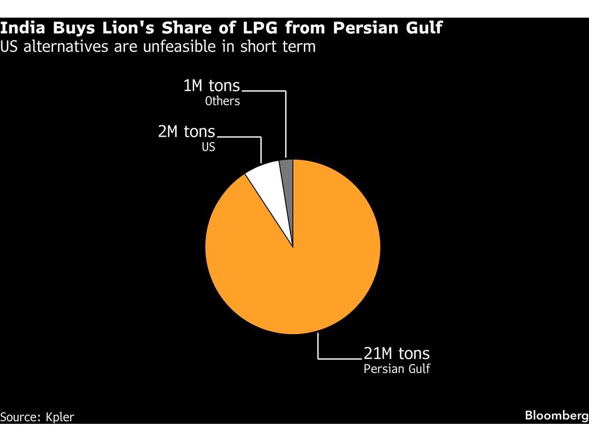 India Households Face a Looming Fuel Crunch as Iran Crisis Drags