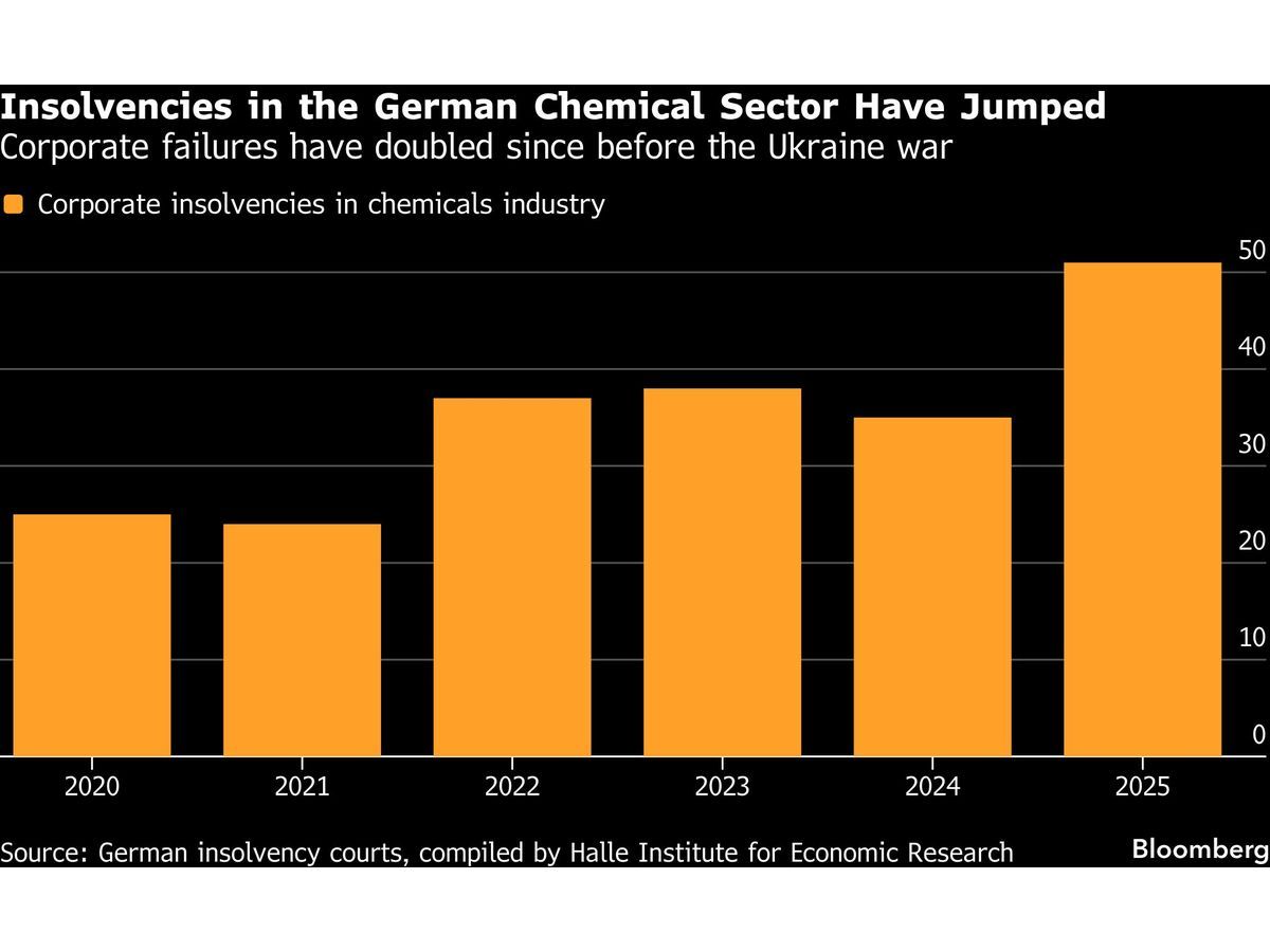 Iran War Is the Latest Blow for Europe’s Battered Industrial Backbone