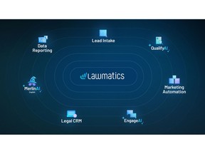 Lawmatics announced agentic and generative AI tools for law firms, redefining how firms acquire clients, manage intake, and run day-to-day operations.