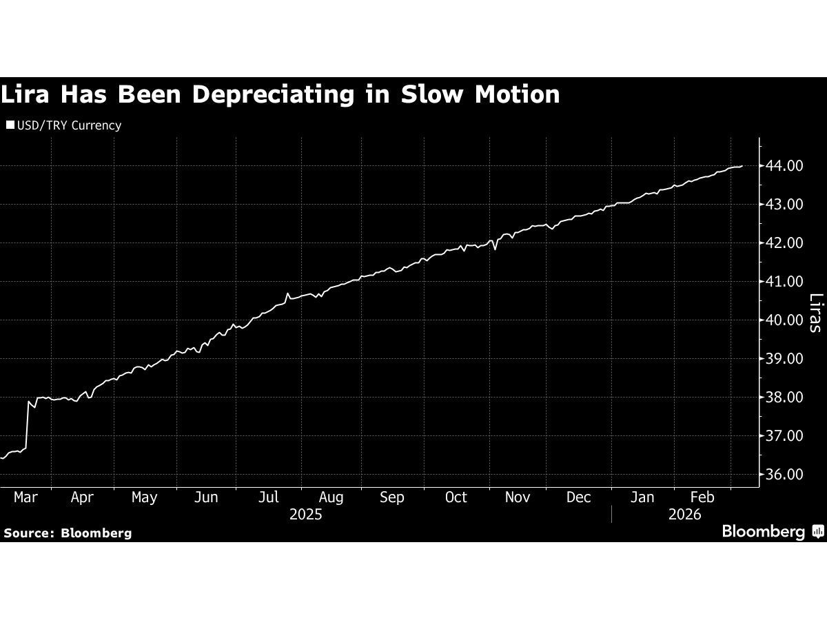 Turkey Spends $12 Billion to Defend Lira From War-Fueled Turmoil