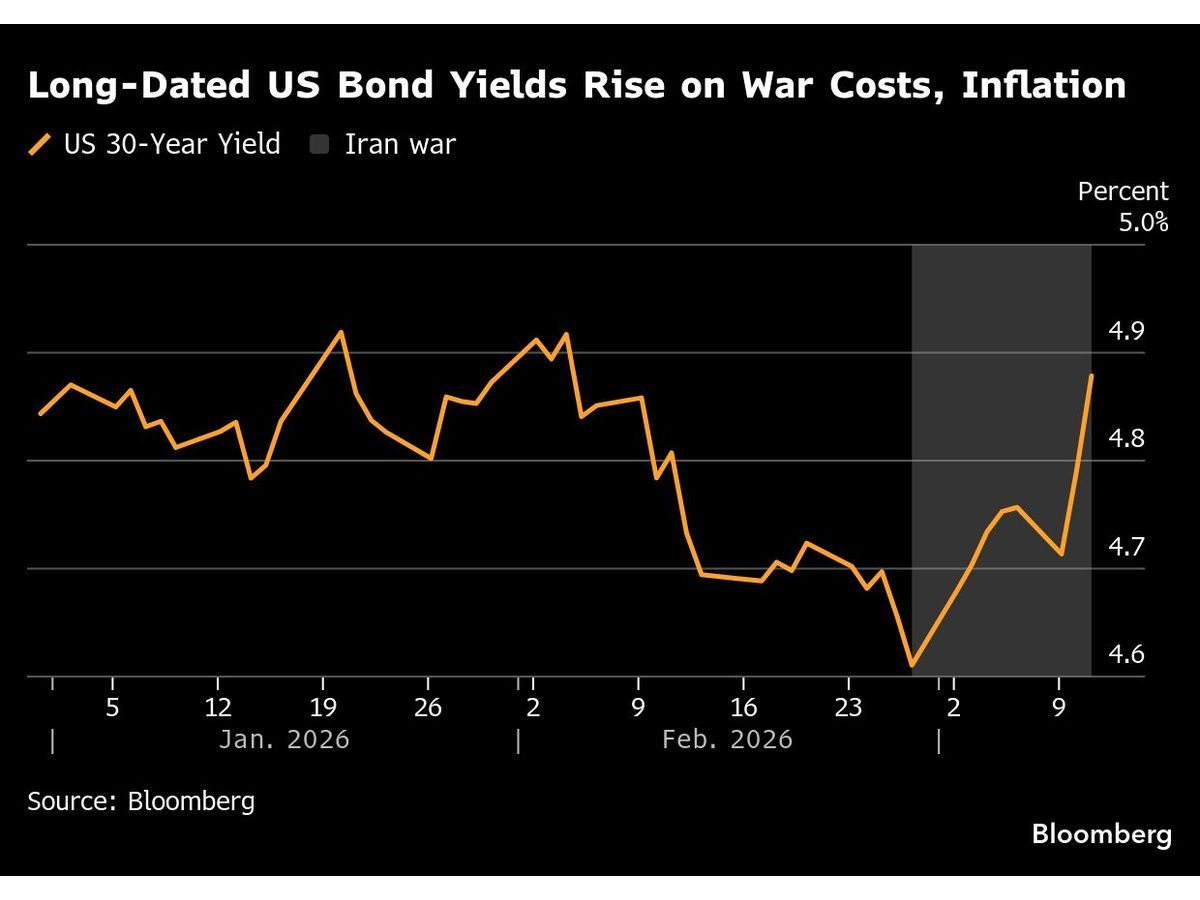 War Cost Sinks Long-Term Government Bonds on Deficit Worries | Financial  Post
