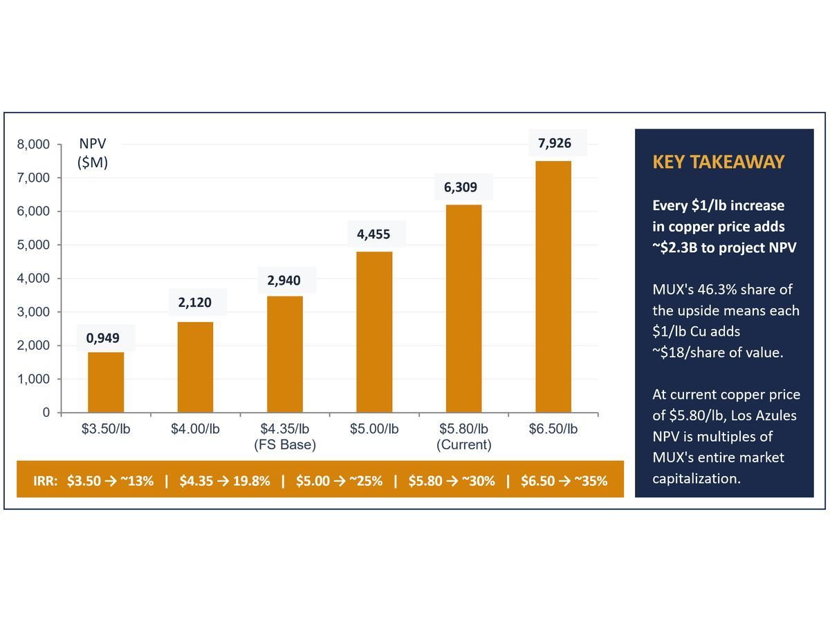 Q4 and Full Year 2025 Operational and Financial Results: Q4 Net Income of $38.1M ($0.70 per Share) vs. Net Loss of $8.2M ($0.16 per Share) in Q4 2024; Advancing Key Developments to Double Production by 2030