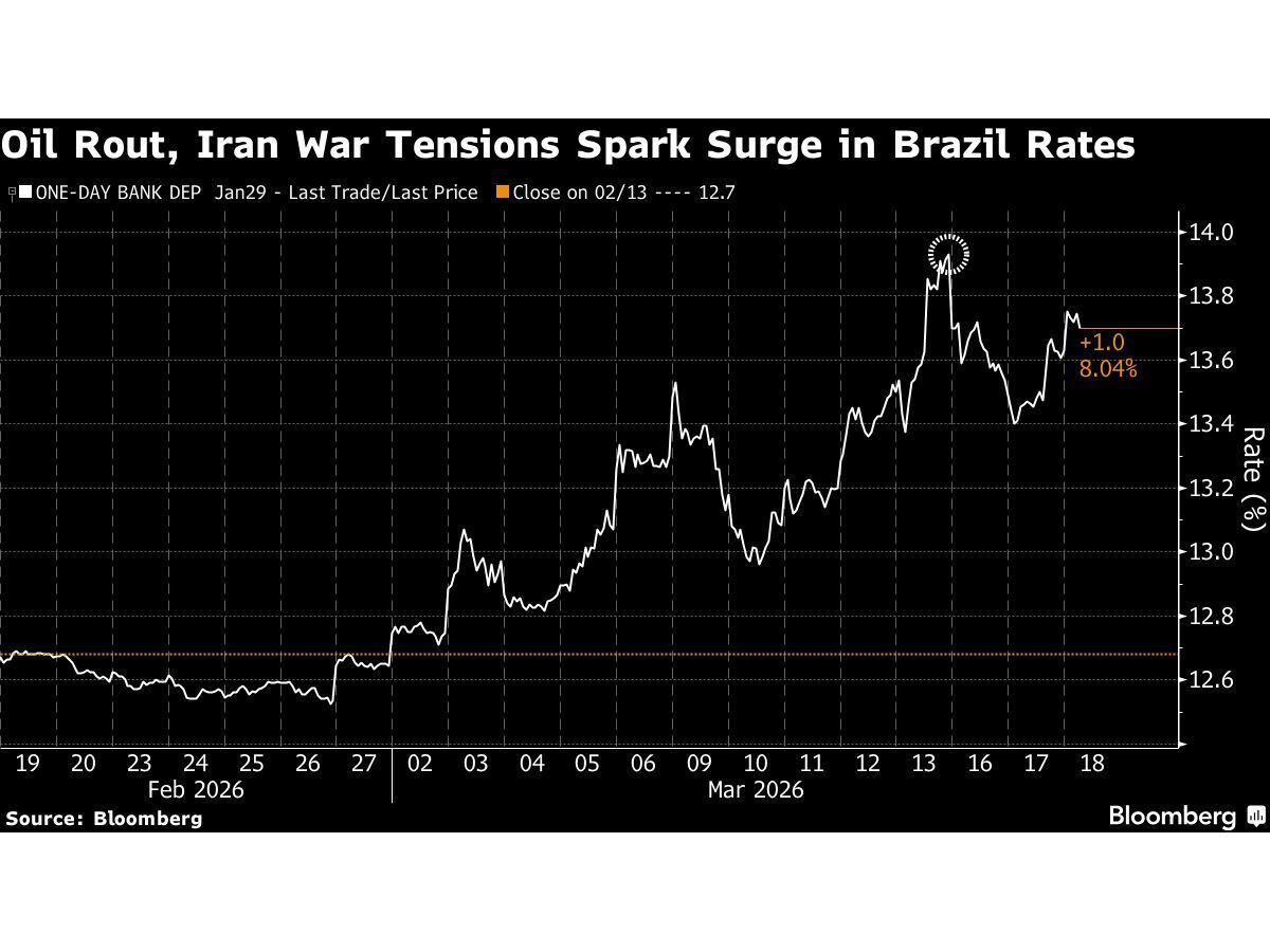 Brazil Treasury Extends Record Intervention as Volatility Surges