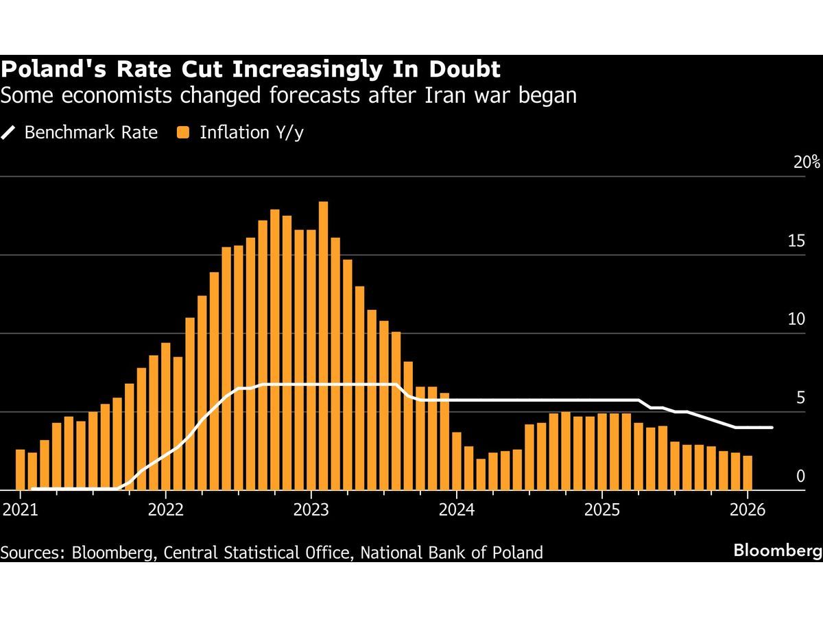 Poland’s Return to Rate Cuts in Doubt as Iran Risks Spread