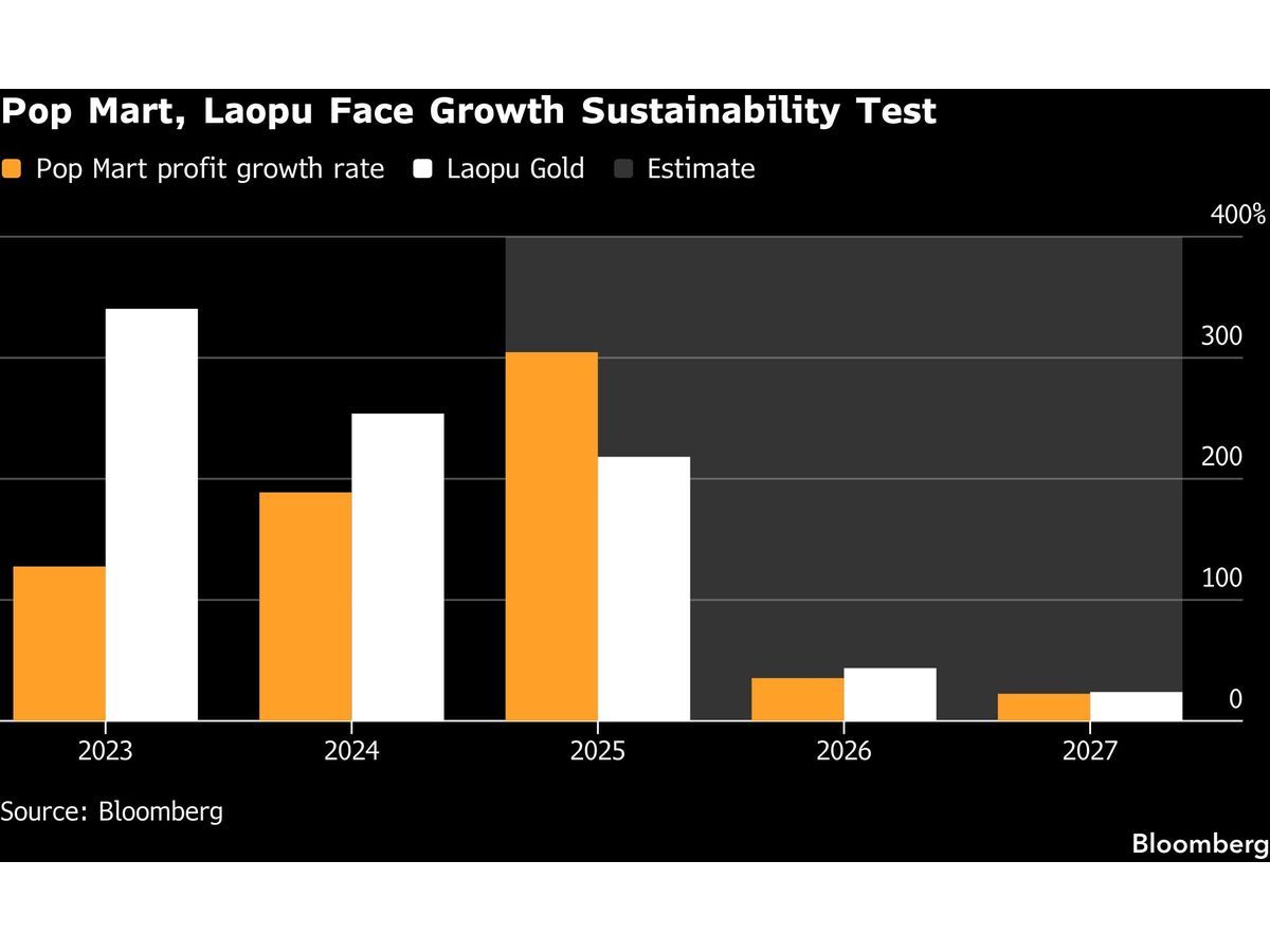 Pop Mart, Laopu Gold See Strong 2025 Earnings Despite China Slump