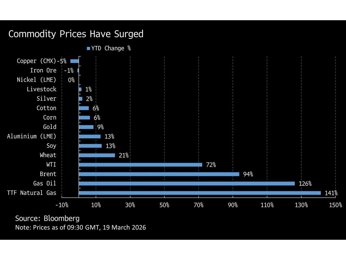Markets Are Underpricing This Commodity Shock