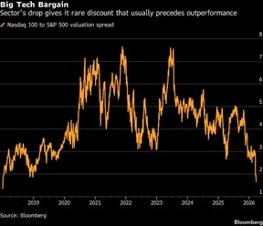 Big Tech Bargain | Sector’s drop gives it rare discount that usually precedes outperformance