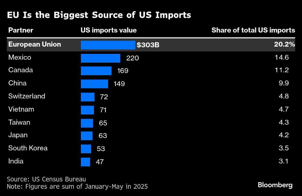 EU Is the Biggest Source of US Imports