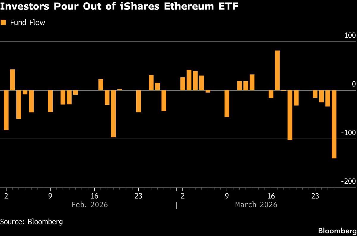 Investors Pour Out of iShares Ethereum ETF