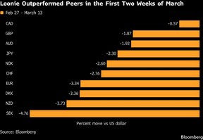 Loonie Outperformed Peers in the First Two Weeks of March