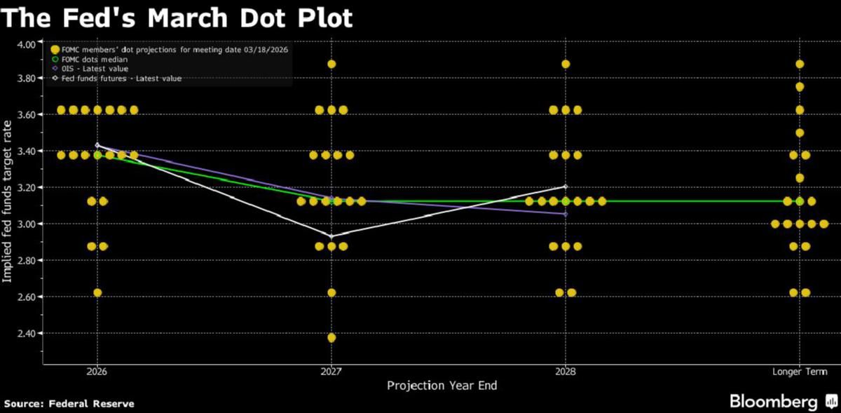 The Fed's March Dot Plot