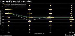 The Fed's March Dot Plot