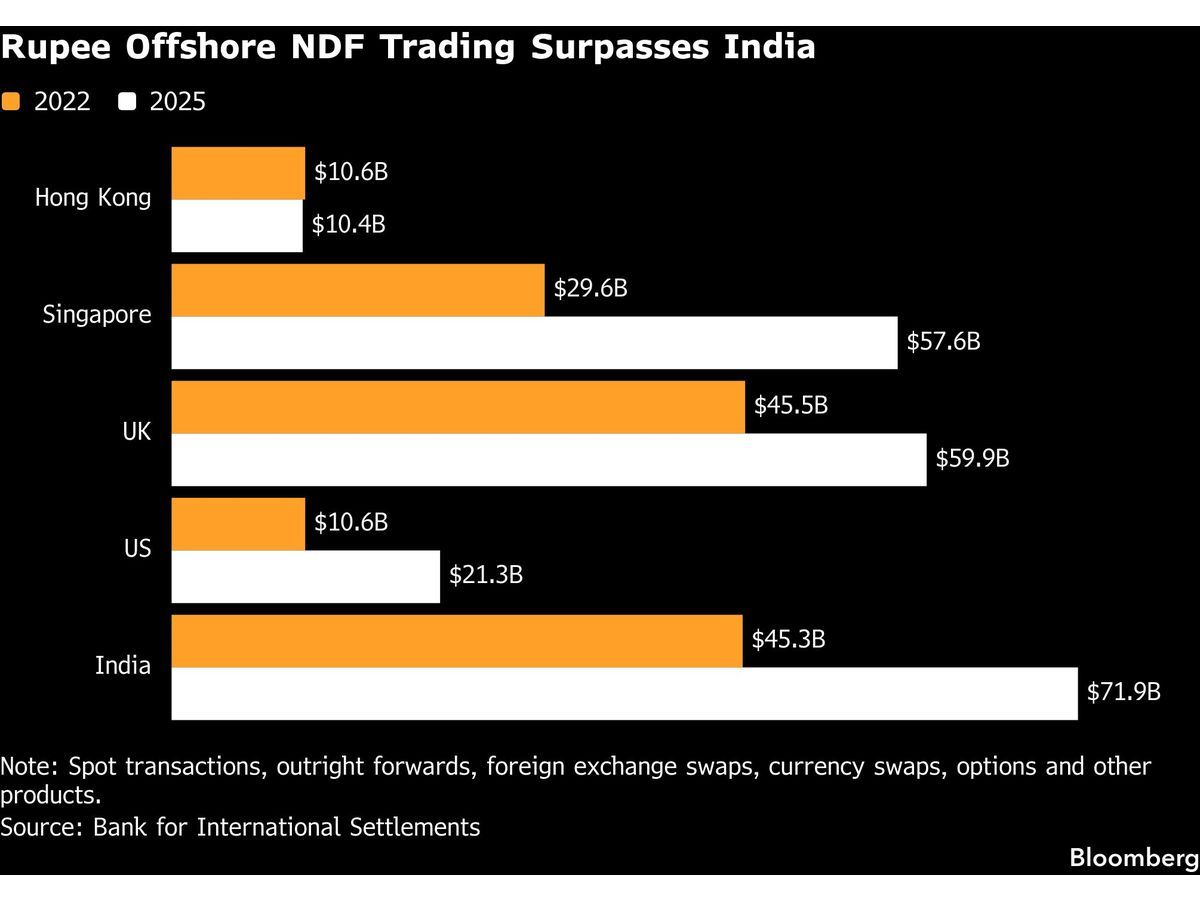 India Unleashes Curbs on Rupee Bets as Intervention Costs Swell