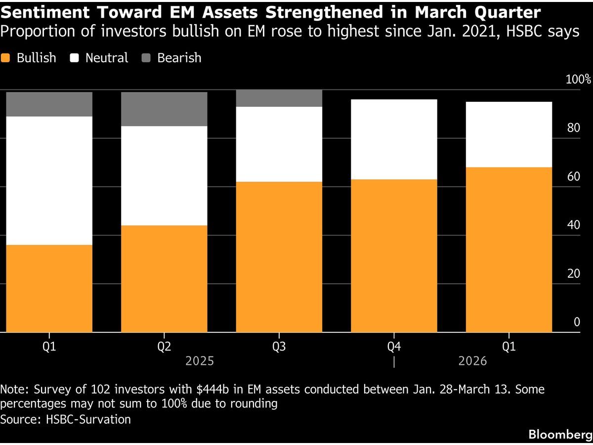 EM Stocks Fluctuate Before Weekend Even as Lower Oil Helps Mood