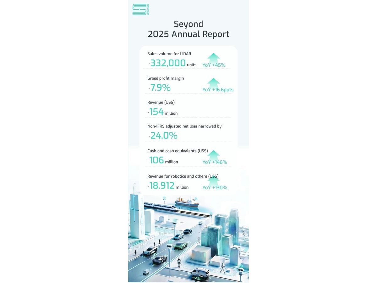 Seyond's 2025 Annual Report Highlights Transformative Growth in Physical AI