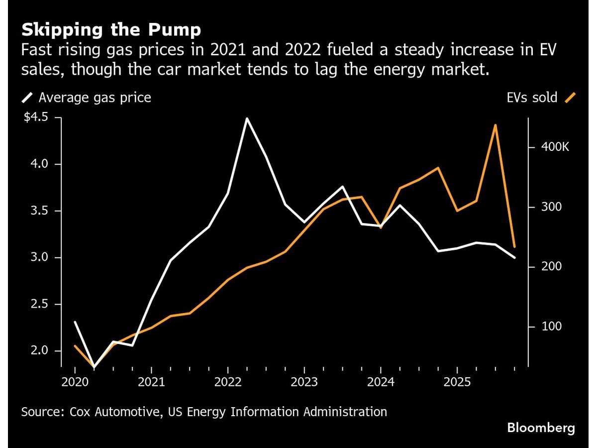 "The Great Electric Scam: How Surging Gas Prices Expose the Sham of EV Interest."