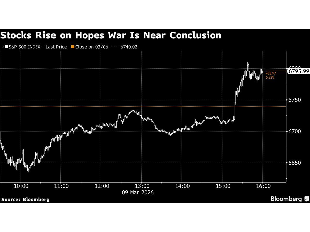 Oil Retreat Fuels Global Stock Rally, Volatility Looms
