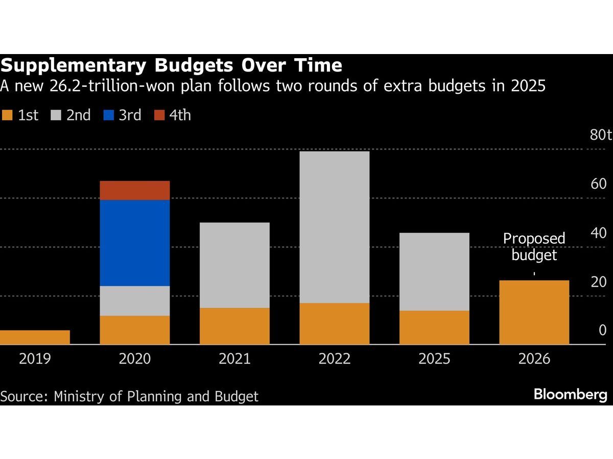 South Korea Rolls Out $17 Billion Budget to Counter Iran Shock