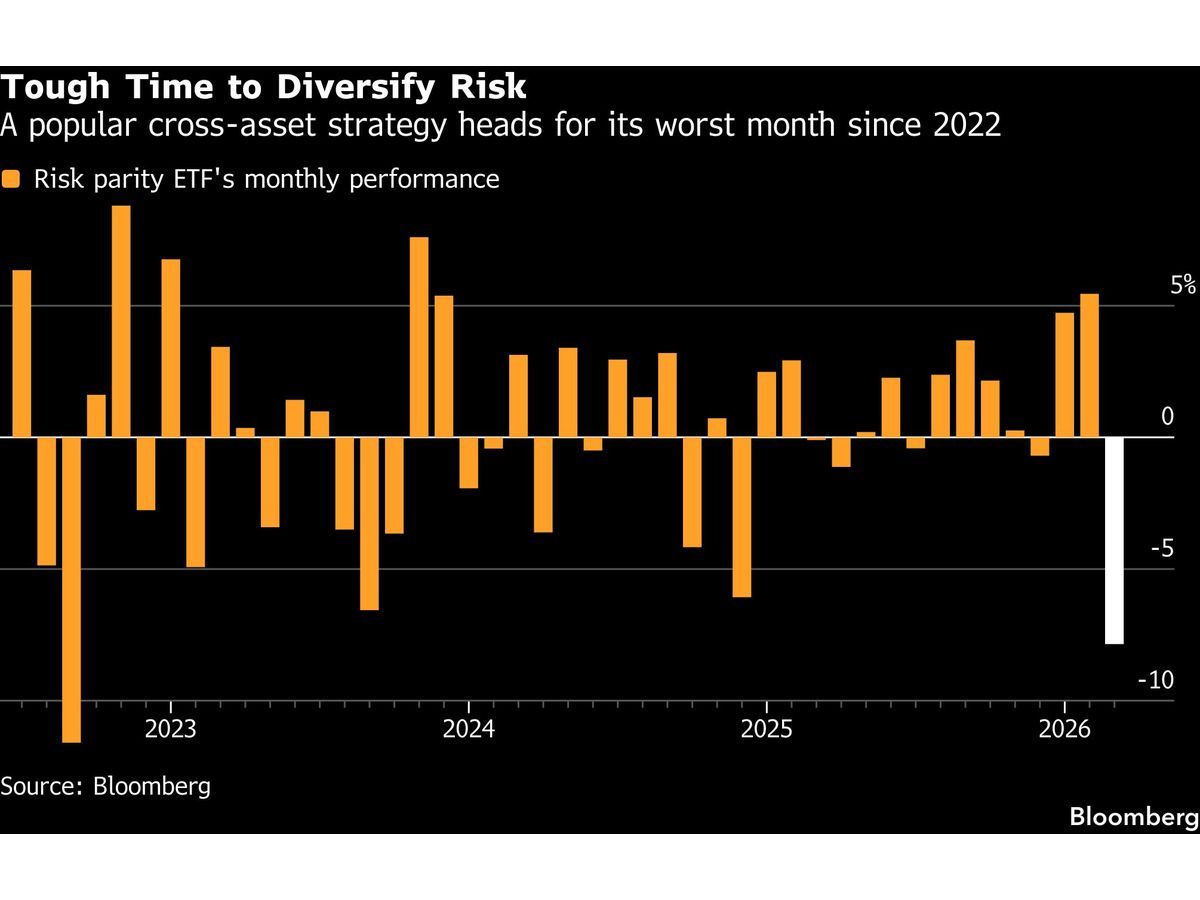 Investor Unease Builds Entering War’s Fifth Week