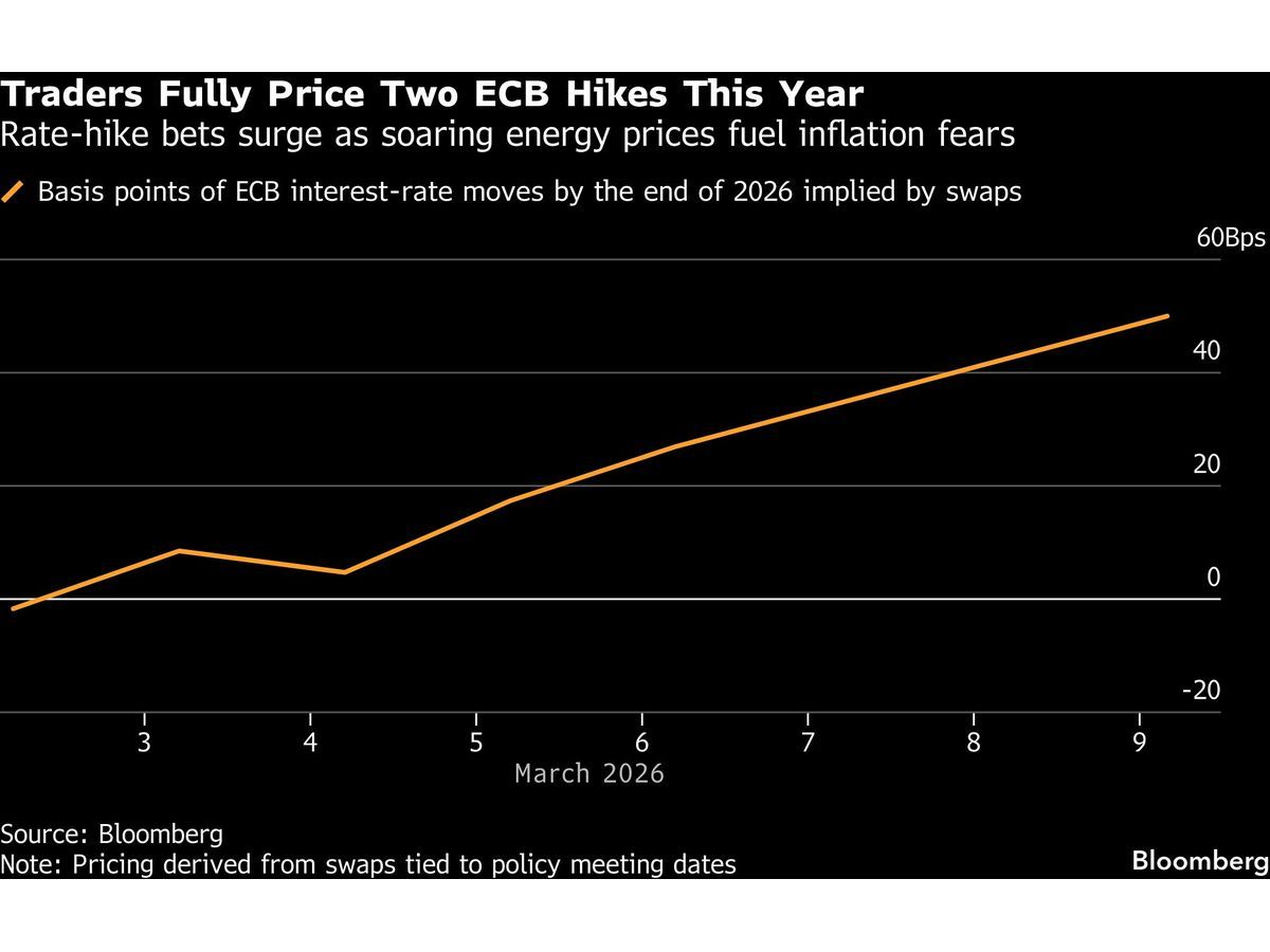 Traders Boost ECB, BOE Rate Hike Bets as Energy Prices Soar