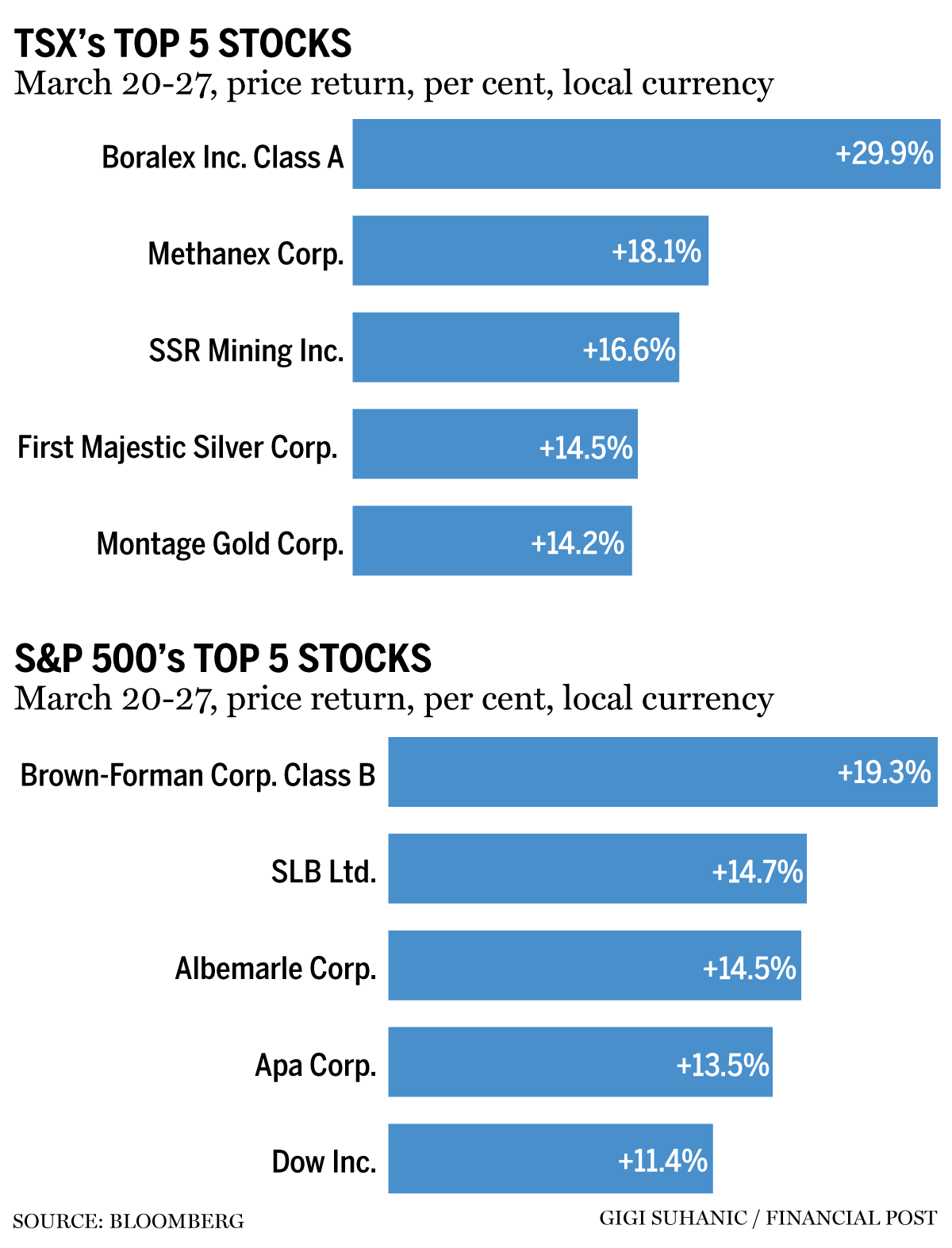 TSX top stocks