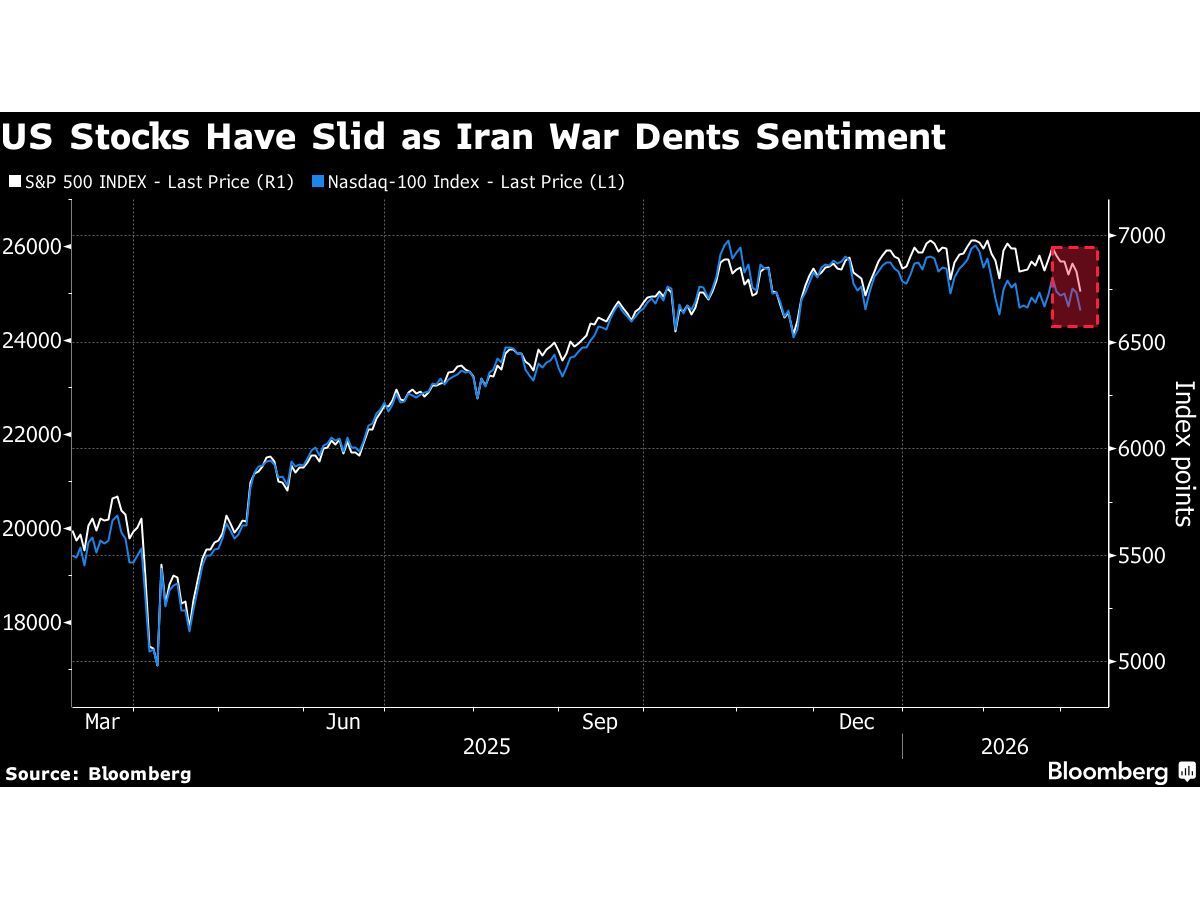 Yardeni Raises Odds of US Market Meltdown to 35% on Iran War