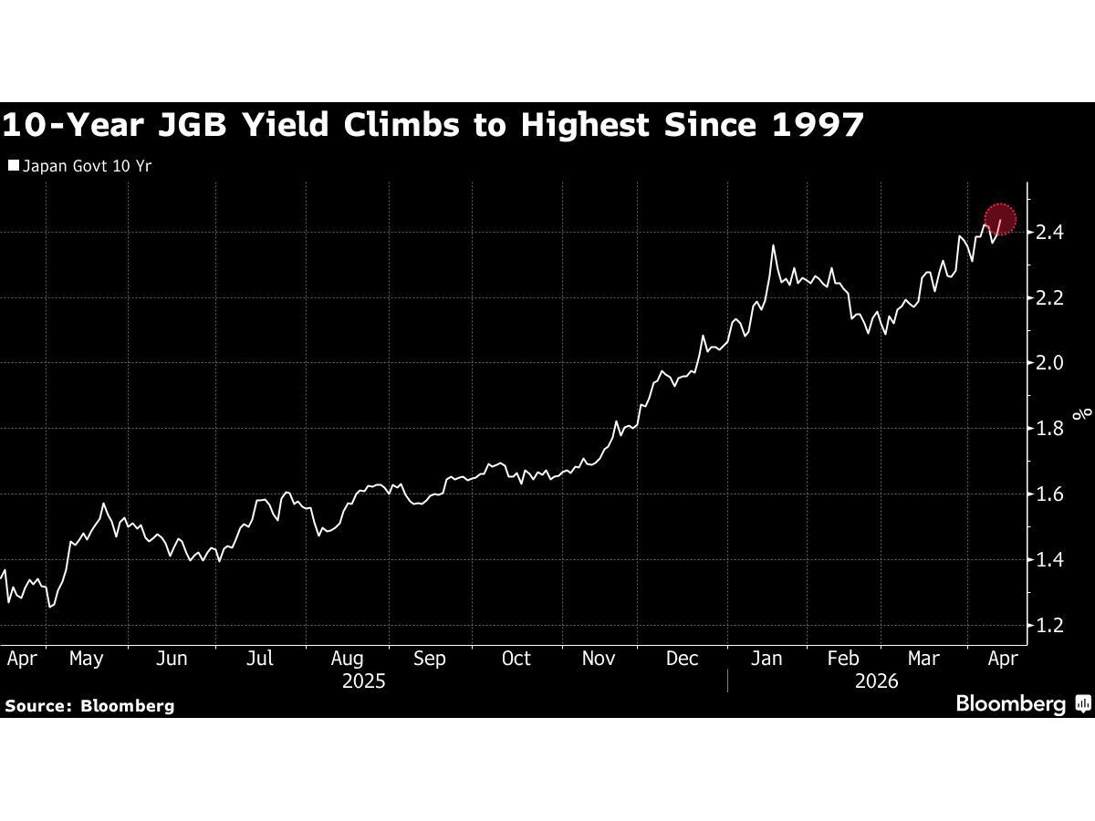 Japan’s 10-Year Bond Yield Rises to 1997 High on Iran Tensions