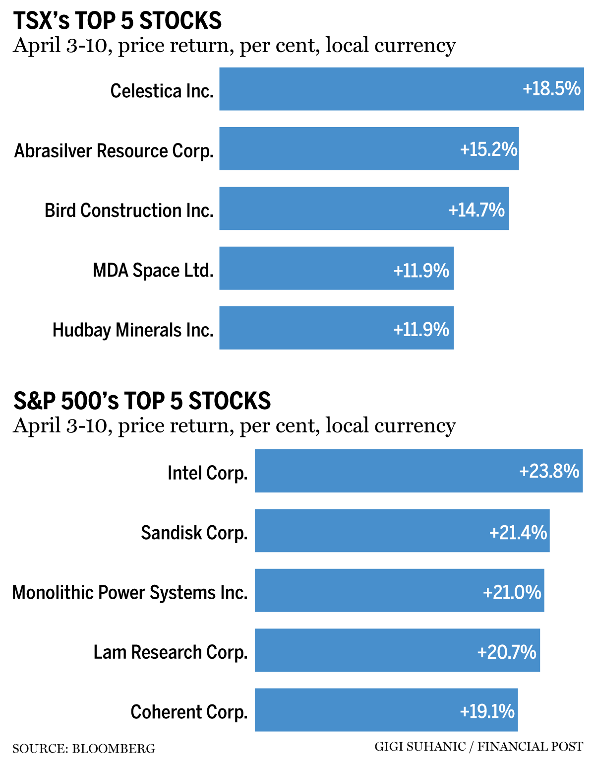 TSX-top-5-stocks