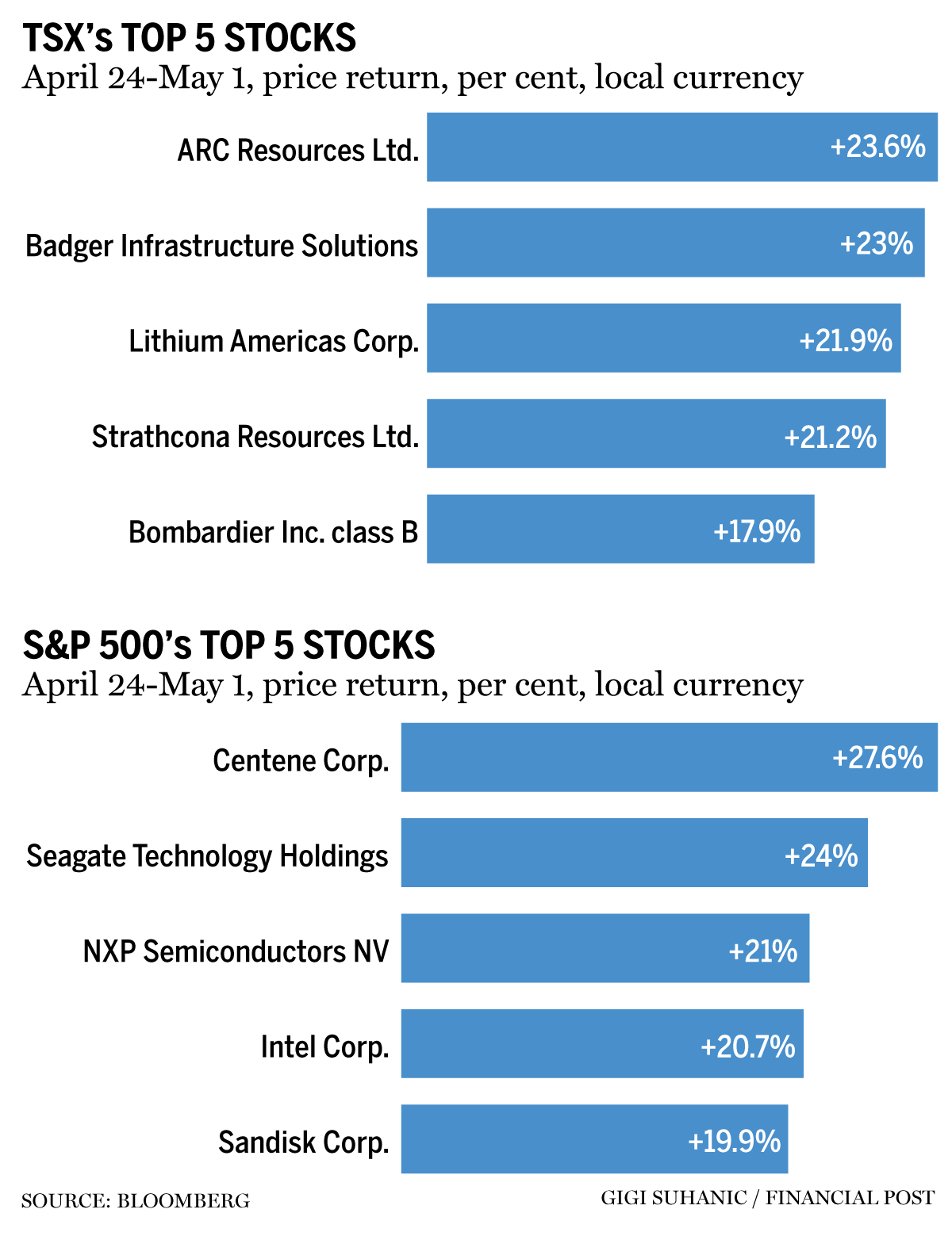 TSX top stocks