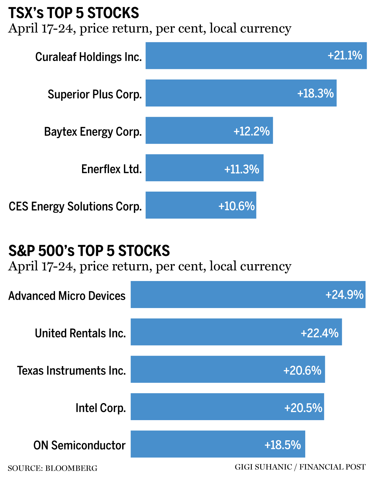 TSX top stocks