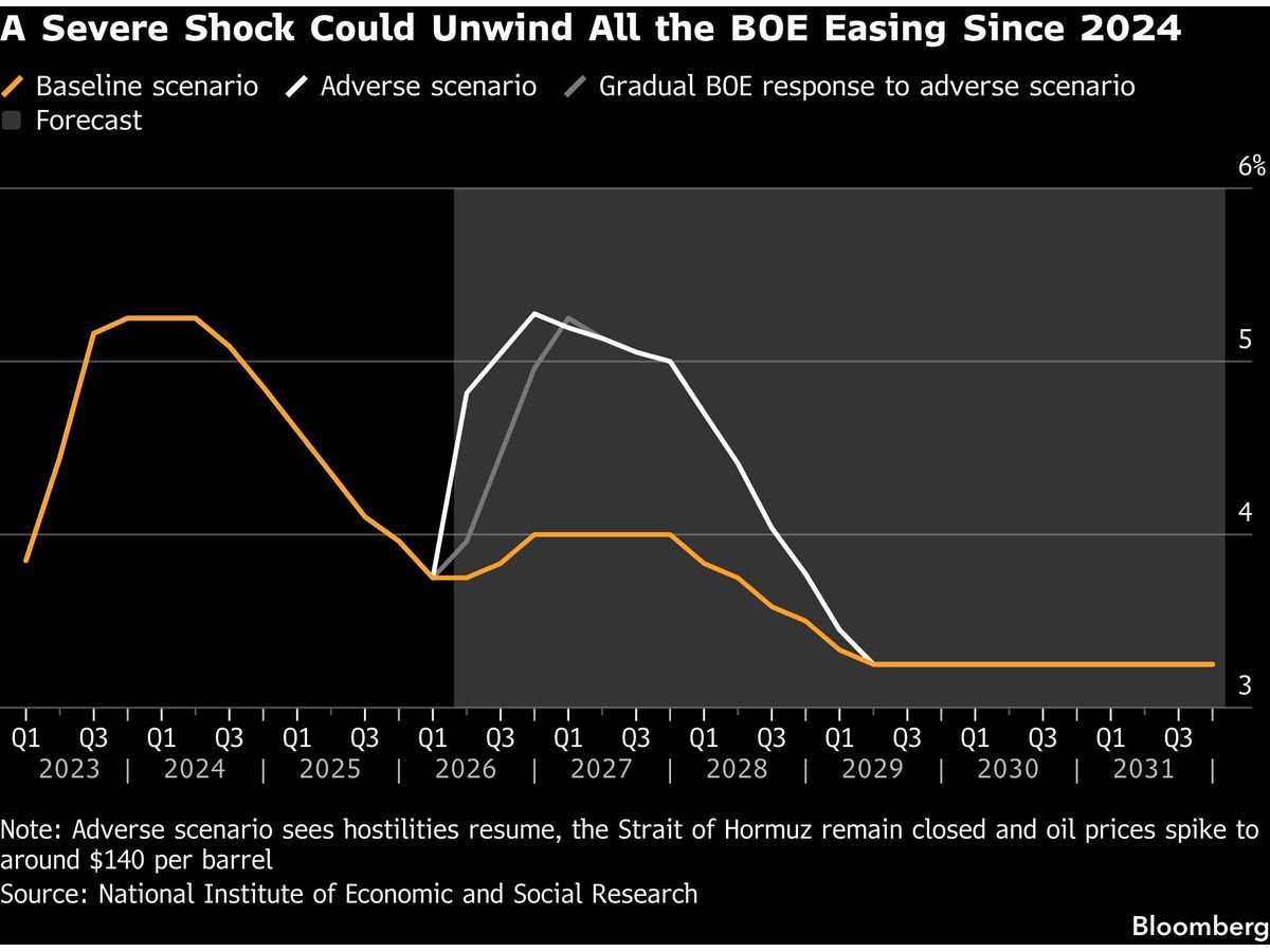 https://smartcdn.gprod.postmedia.digital/financialpost/wp-content/uploads/2026/04/a-severe-shock-could-unwind-all-the-boe-easing-since-2024.jpg