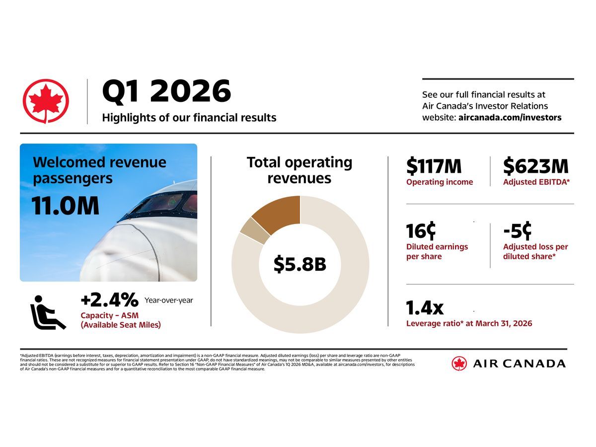 Air Canada Reports First Quarter 2026 Financial Results