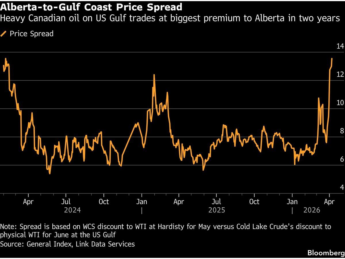 Canadian Oil Fetches Biggest Gulf Coast Premium in Two Years