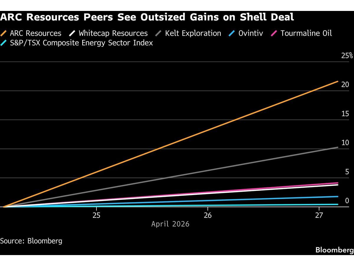 ARC Resources Leads Canadian Energy Peers Higher on Shell Deal