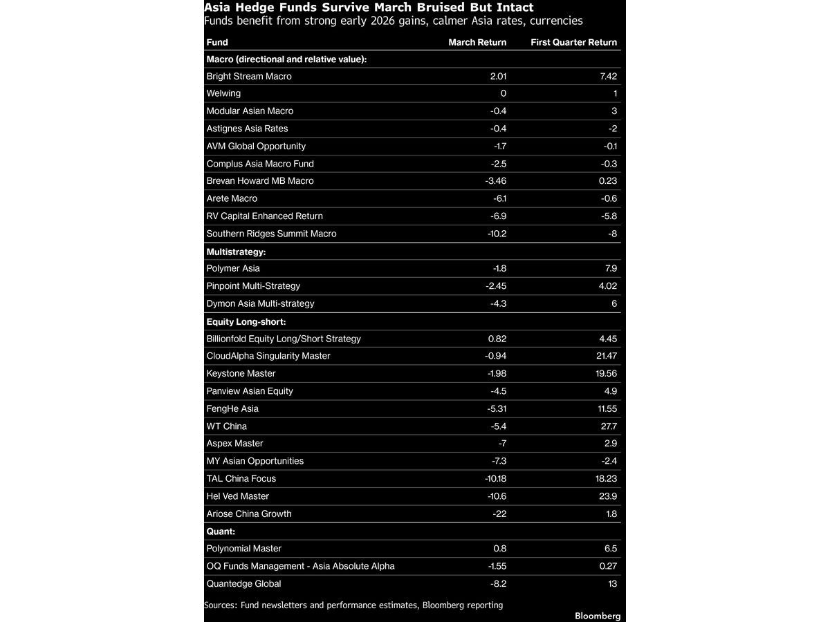 Asia Hedge Funds Log Big Losses From Iran War Before Truce Rally