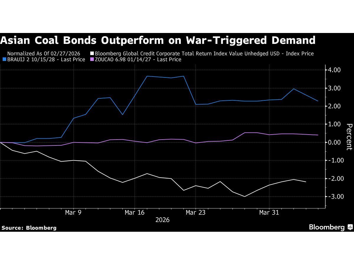 Asian Coal Bonds Beat Peers as Iran War Triggers Energy Rethink